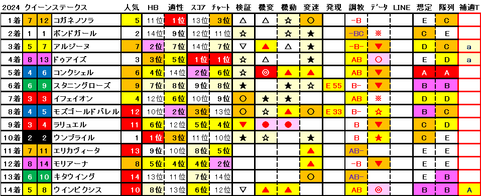 2024　クイーンＳ　結果まとめ1